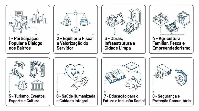 Os 8 eixos do plano: participação popular, equilíbrio fiscal, obras, agricultura e pesca, turismo, saúde, educação e segurança